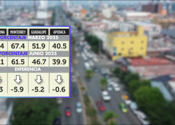 INEGI: Baja La Percepción De Inseguridad En Monterrey