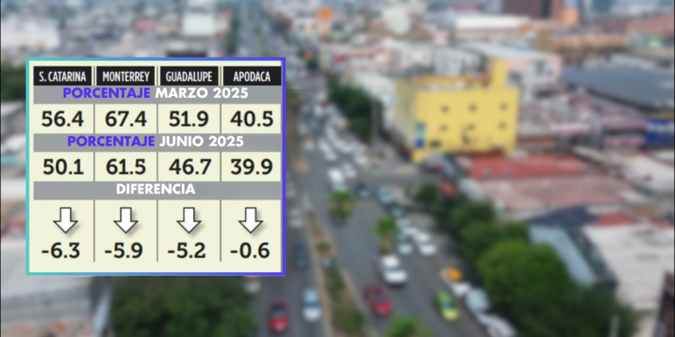 INEGI: Baja La Percepción De Inseguridad En Monterrey